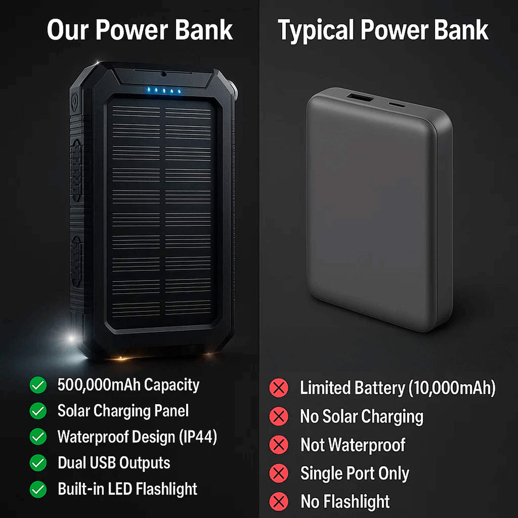Portable Solar Power Bank High-Capacity Dual USB Charger 20000mAh