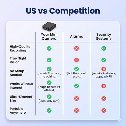 Mini HD Security Camera with Wi‑Fi