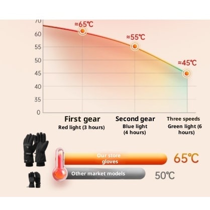 Women's Rechargeable Heated Gloves Waterproof with Textured Grip and Adjustable Wrist Strap - Image 1